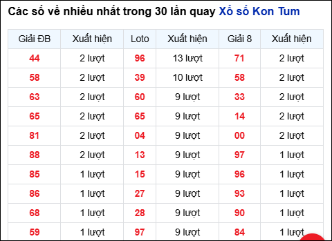 Những cặp số về nhiều của đài KON TUM trong 30 lần quay đến 7/12