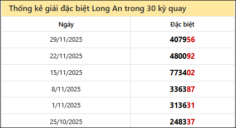 Thống kê GĐB các lần quay trước của đài LA