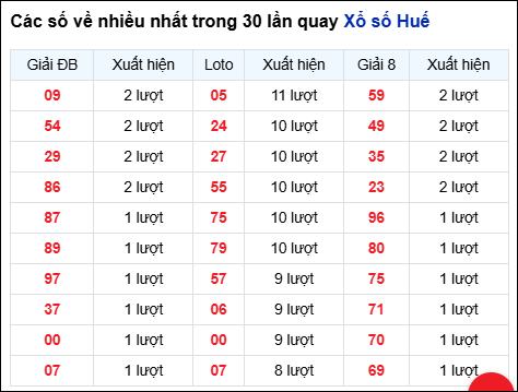 Những cặp số về nhiều của đài Huế trong 30 lần quay trước 7/12