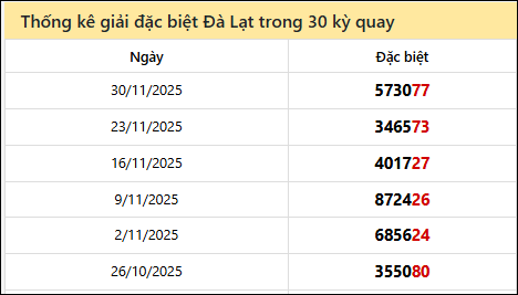Thống kê GĐB LD các lần quay trước 07/12/2025
