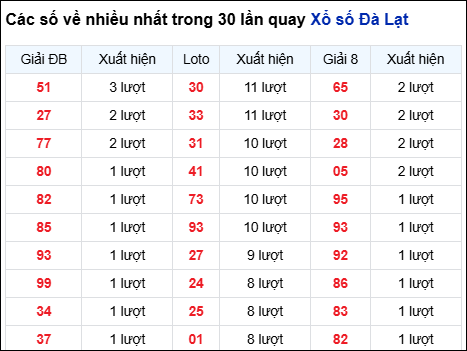 Những cặp số về nhiều của đài Đà Lạt trong 30 lần quay đến 7/12