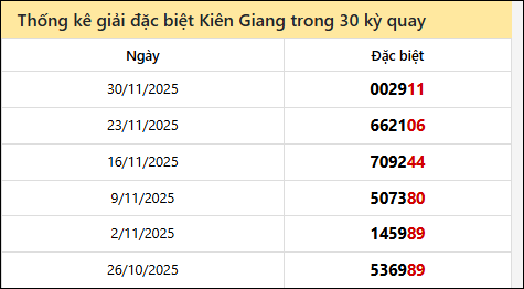 Thống kê GĐB KG các lần quay trước 7/12 Thống kê GĐB KG các lần quay trước 7/12