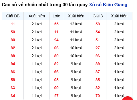 Những cặp số về nhiều của đài Kiên Giang trong 30 lần quay Những cặp số về nhiều của đài Kiên Giang trong 30 lần quay