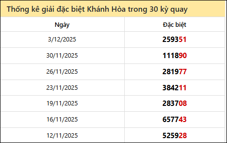  Thống kê GĐB KH các lần quay trước 07/12/2025