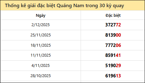 Thống kê GĐB QNAM các lần quay trước Thống kê GĐB QNAM các lần quay trước