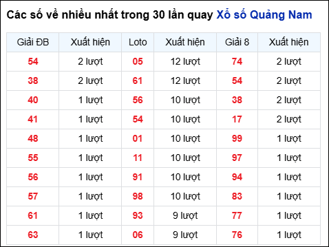 Những cặp số về nhiều đài QNM trong 30 lần quay Những cặp số về nhiều đài QNM trong 30 lần quay