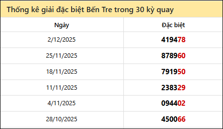 Thống kê GĐB BTRE các lần quay trước 9/12 Thống kê GĐB BTRE các lần quay trước 9/12