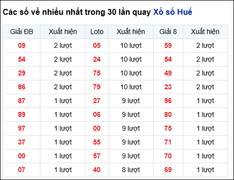 Những cặp số về nhiều đài Huế trong 30 lần quay trước 8/12 Những cặp số về nhiều đài Huế trong 30 lần quay trước 8/12