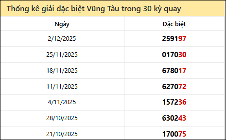Thống kê GĐB BRVT các lần quay trước