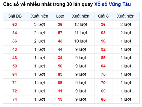 Những cặp số về nhiều của đài Bà Rịa trong 30 lần quay