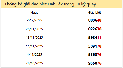 Thống kê GĐB DLK các lần quay trước