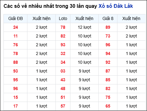 Những cặp số về nhiều của đài trong 30 lần quay