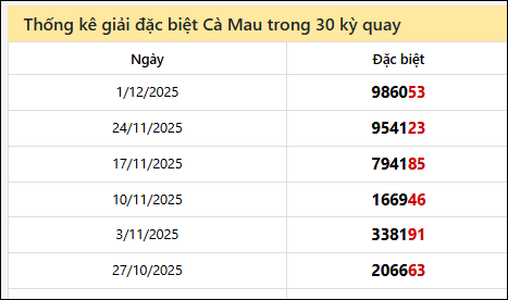 Thống kê GĐB CM các lần quay trước 8/12