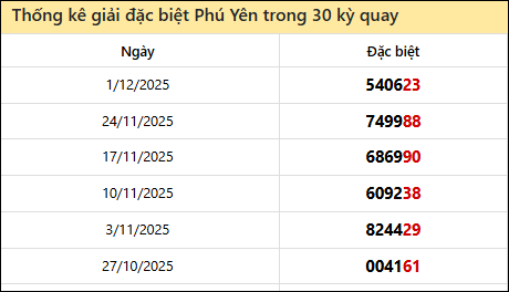 Thống kê GĐB PY các lần quay trước 8/12