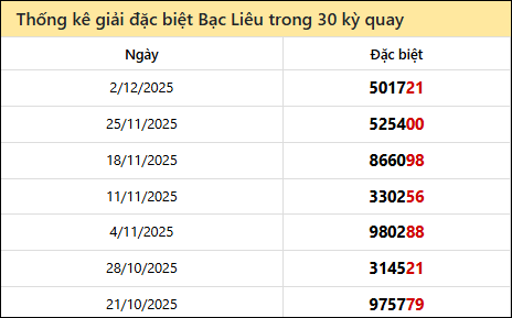 Thống kê GĐB BL các lần quay trước Thống kê GĐB BL các lần quay trước