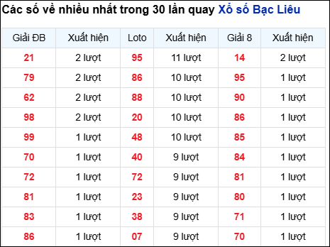 Những cặp số về nhiều của đài Bạc Liêu trong 30 lần quay Những cặp số về nhiều của đài Bạc Liêu trong 30 lần quay