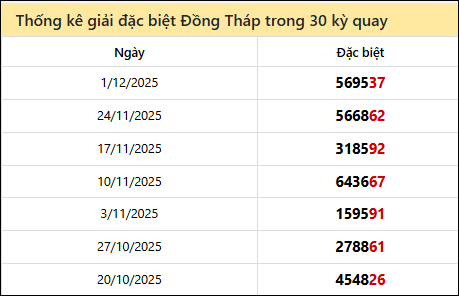 Thống kê GĐB DTH các lần quay trước 8/12 Thống kê GĐB DTH các lần quay trước 8/12