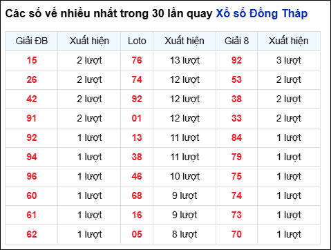 Những cặp số về nhiều của đài Đồng Tháp trong 30 lần quay Những cặp số về nhiều của đài Đồng Tháp trong 30 lần quay