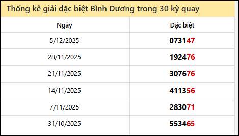 Thống kê GĐB BD các lần quay trước 12/12 Thống kê GĐB BD các lần quay trước 12/12