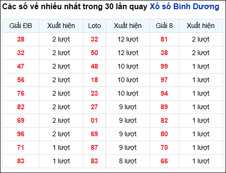 Những cặp số về nhiều của đài Bình Dương trong 30 lần quay Những cặp số về nhiều của đài Bình Dương trong 30 lần quay