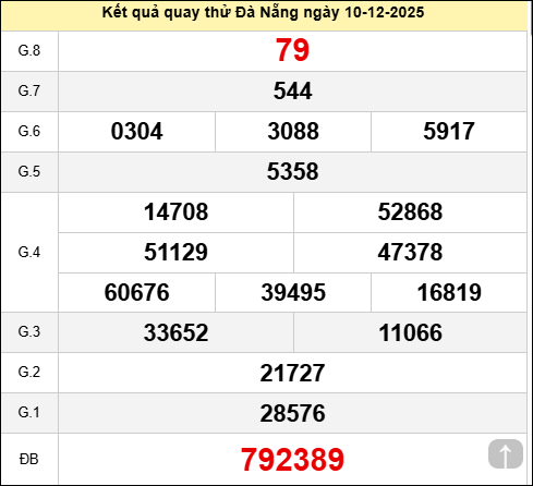 Quay thử xổ số Đà Nẵng chiều nay ngày 10 tháng 12 năm 2025 Quay thử xổ số Đà Nẵng chiều nay ngày 10 tháng 12 năm 2025