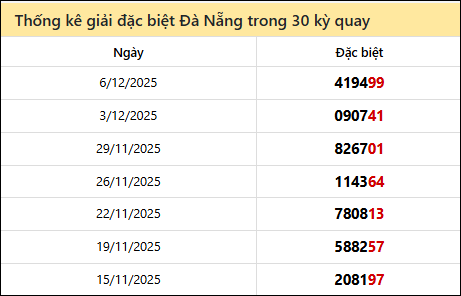 Thống kê GĐB DNANG các lần quay trước 10/12 Thống kê GĐB DNANG các lần quay trước 10/12