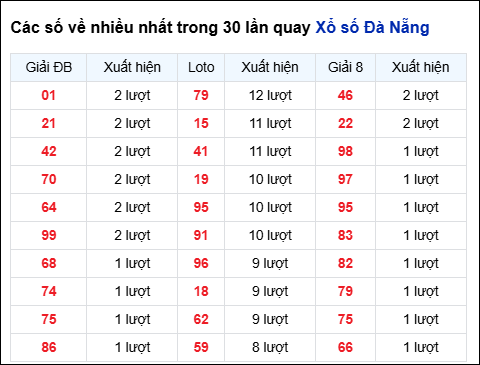 Thống kê cặp số đài DNG về nhiều trong 30 ngày qua trước 10/12