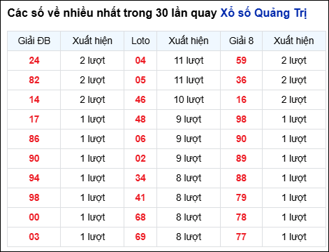 Những cặp số về nhiều trong 30 lần quay đài Quảng Trị