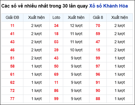 Những cặp số về nhiều đài Khánh Hòa trong 30 lần quay trước 10/12