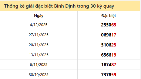 Thống kê GĐB BDI các lần quay trước 11/12 Thống kê GĐB BDI các lần quay trước 11/12