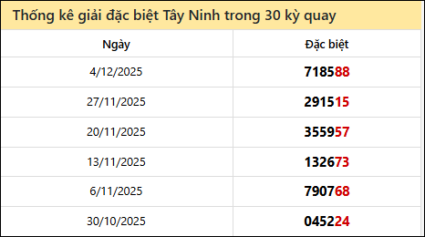 Thống kê GĐB TNINH các lần quay trước 11/12