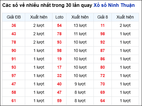 Những cặp số về nhiều của đài Ninh Thuận trong 30 lần quay