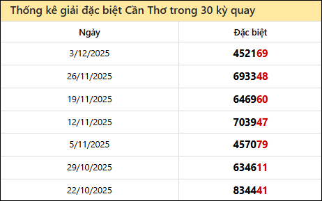 Thống kê GĐB CT các lần quay trước Thống kê GĐB CT các lần quay trước