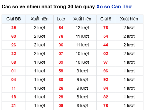 Những cặp số về nhiều của đài CTHO trong 30 lần quay Những cặp số về nhiều của đài CTHO trong 30 lần quay
