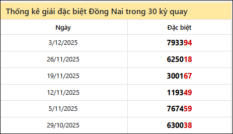 Thống kê GĐB DNAI các lần quay trước 10/12