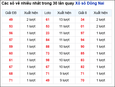 Những cặp số về nhiều của đài trong 30 lần quay gần nhất