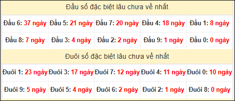 TK đầu đuôi 2 số cuối GĐB lâu chưa về TK đầu đuôi 2 số cuối GĐB lâu chưa về