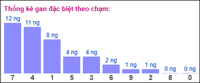 Gan ĐB theo chạm 10/12 Gan ĐB theo chạm 10/12
