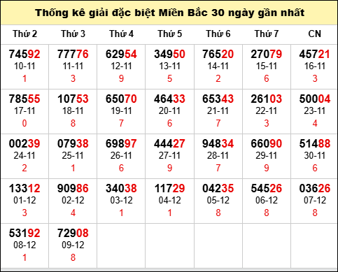 TK GĐB trong 30 ngày gần 10/12 nhất TK GĐB trong 30 ngày gần 10/12 nhất