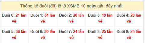 Tần suất đuôi loto miền Bắc 10/12/2025 Tần suất đuôi loto miền Bắc 10/12/2025