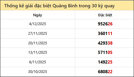 Thống kê GĐB QB các lần quay trước 11/12 Thống kê GĐB QB các lần quay trước 11/12