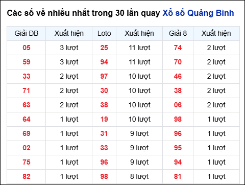 Những cặp số về nhiều trong 30 lần quay đài Quảng Bình