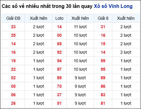 Những cặp số về nhiều của đài Vĩnh Long trong 30 lần quay