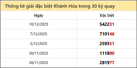 Thống kê GĐB KH các lần quay trước 14/12/2025 Thống kê GĐB KH các lần quay trước 14/12/2025