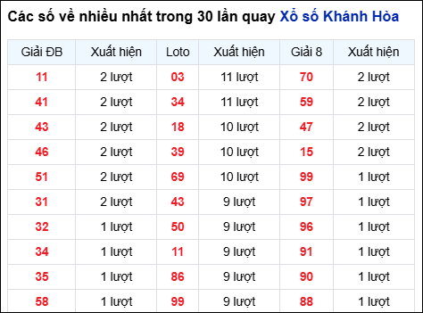 Những cặp số về nhiều đài Khánh Hòa trong 30 lần quay đến 14/12