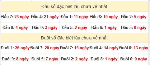 TK đầu đuôi 2 số cuối GĐB lâu chưa về TK đầu đuôi 2 số cuối GĐB lâu chưa về