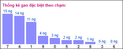 Gan ĐB theo chạm 13/12 Gan ĐB theo chạm 13/12