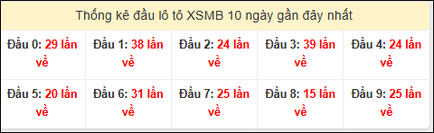 Tần suất đầu loto miền Bắc 13/12/2025 Tần suất đầu loto miền Bắc 13/12/2025
