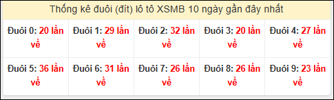 Tần suất đuôi loto miền Bắc 13/12/2025 Tần suất đuôi loto miền Bắc 13/12/2025