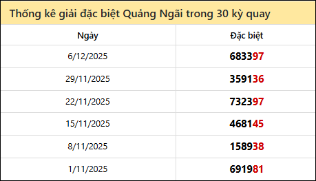 Thống kê GĐB QNG các lần quay trước Thống kê GĐB QNG các lần quay trước